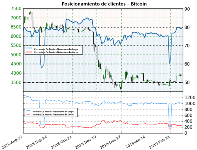 Posicionamiento BITCOIN - 22/02/2019