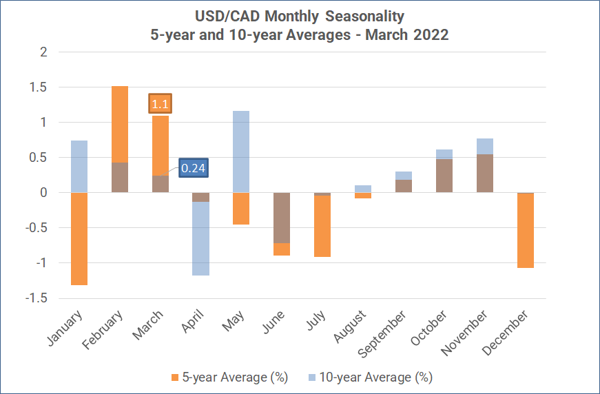 Monthly Forex Seasonality – March 2022: More USD Strength, Weakness for AUD,  CAD, NZD