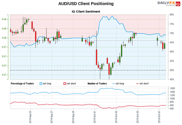 Australian Dollar Price Chart
