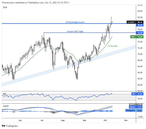 crude oil chart 