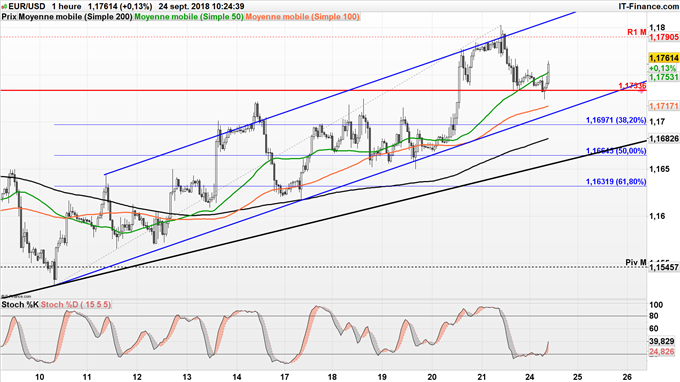 Consolidation de l'euro entre 1,1733 et 1,1790 dollar