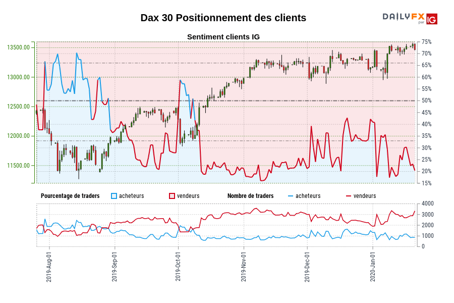 Dax 30 Positionnement des clients