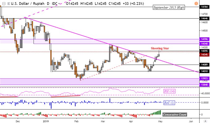 USD/IDR, USD/SGD May Reverse. USD/PHP Upside Breakout Fell Short