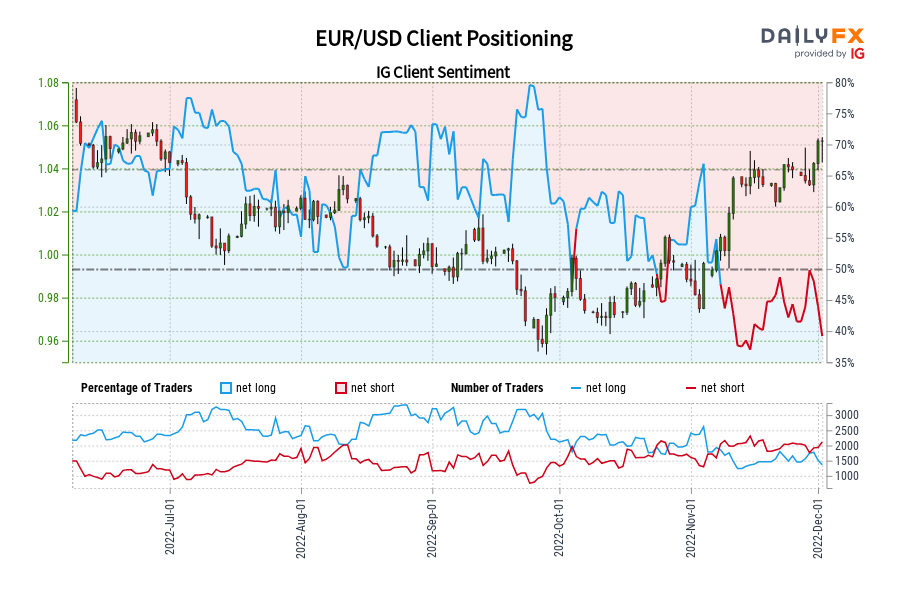 EUR/USD Client Positioning