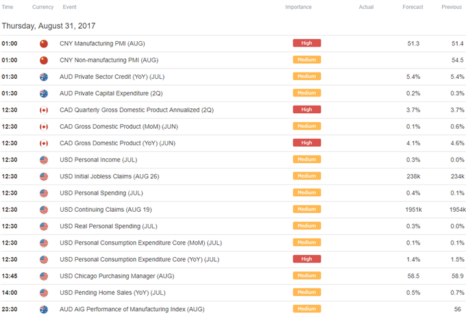 DailyFX Calendar