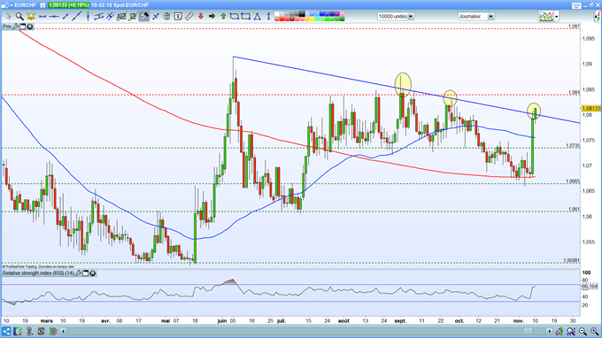 Graphique du jour EUR/CHF