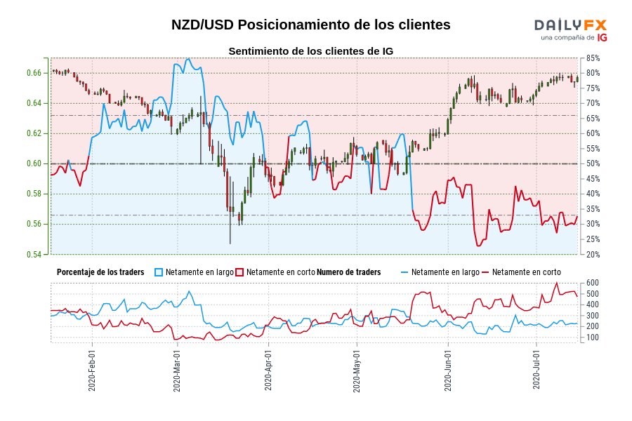 NZD/USD Posicionamiento de los clientes