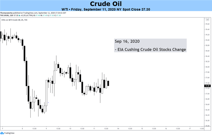 Crude Oil blue box