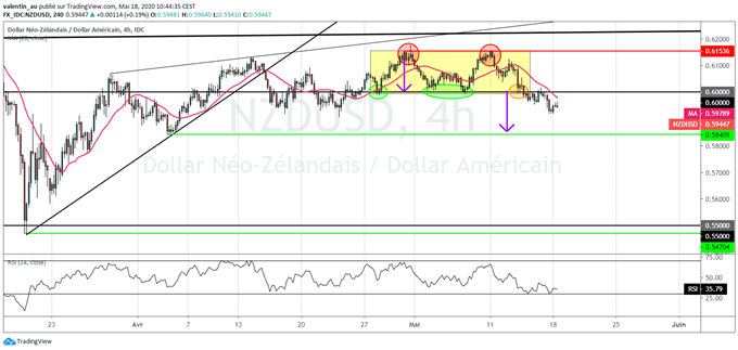 NZD/USD – AUD/NZD : Le dollar néo-zélandais est menacé