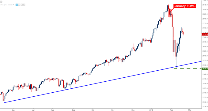 s&p 500 daily chart