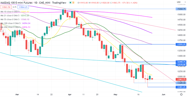 NASDAQ 100 CHART