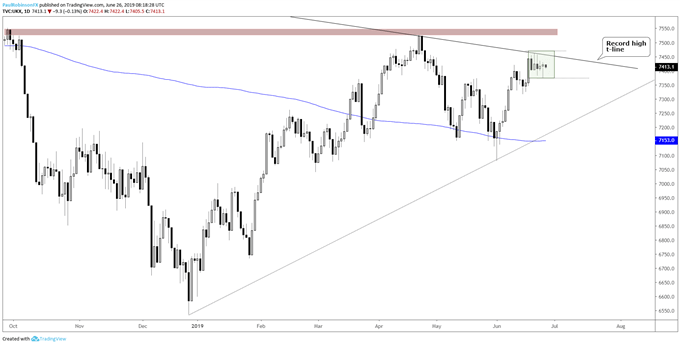 FTSE 100 Outlook – Battle at Resistance Could Soon End in Higher Prices