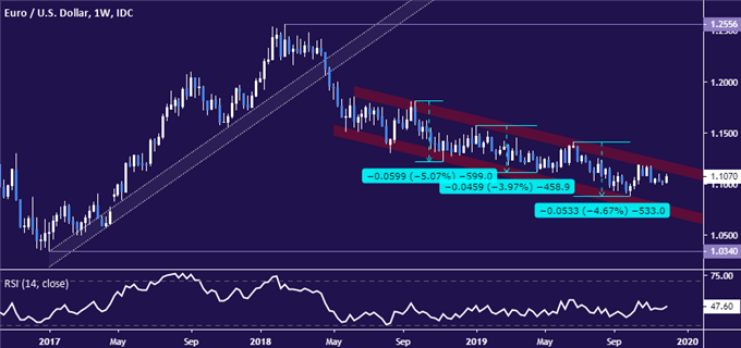 Euro 5 Year Chart