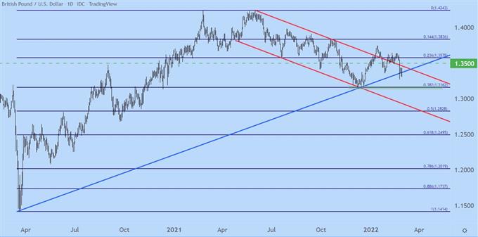 GBPUSD price chart