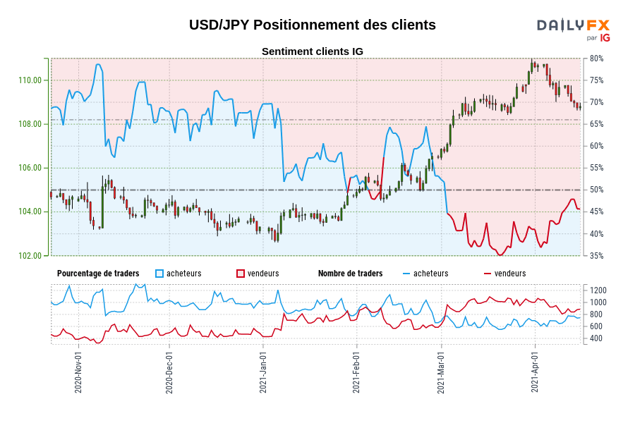 USD/JPY Positionnement des clients