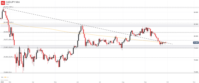 CAD/JPY price chart 