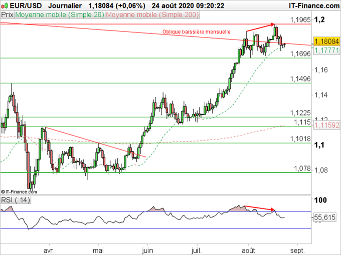 EUR/USD : Le dollar marque des points