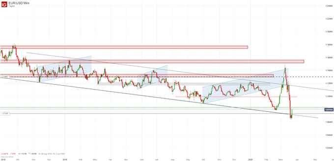EUR/USD Prognose