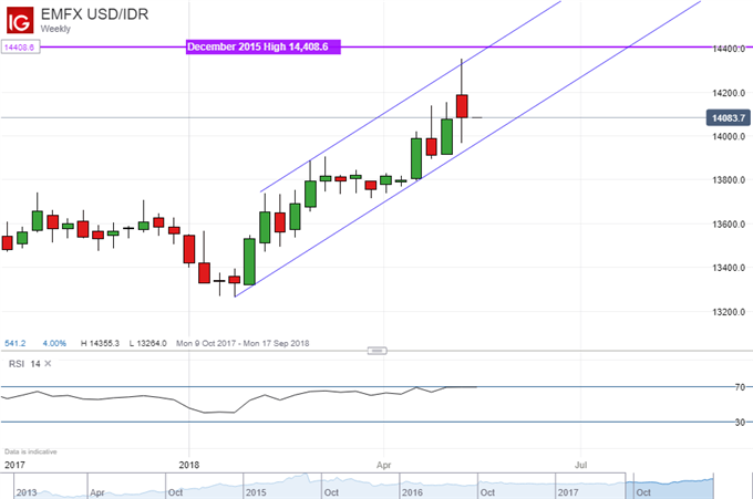 USD/IDR weekly chart showing ascending channel
