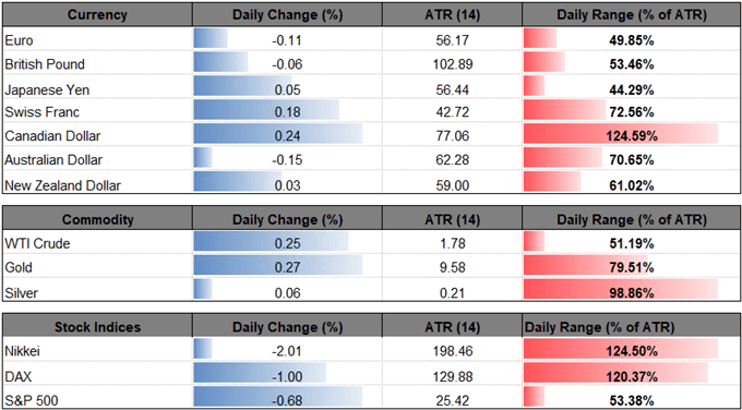 Image of daily change for major currencies