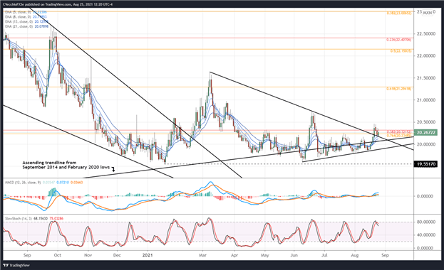 Mexican Peso Forecast: Muddling Through Weak Data – Setups in MXN/JPY, USD/MXN