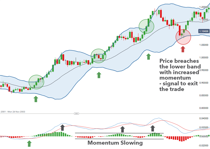 Trend Trading using Bollinger bands and MACD