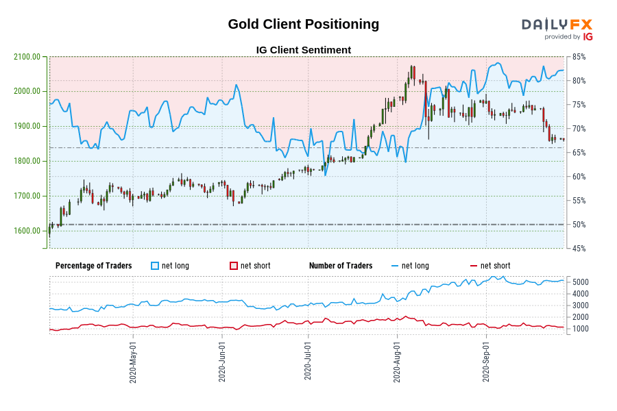 Gold Client Positioning