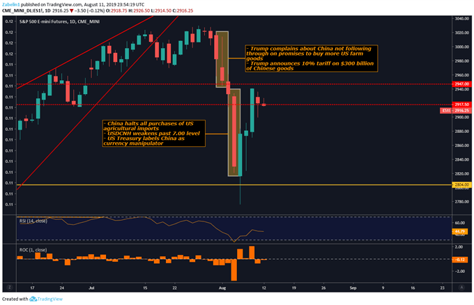 Chart Showing S & P 500