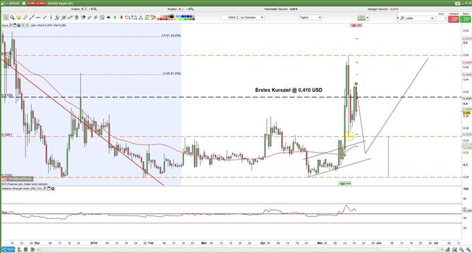 Ripple Kurs erreicht erstes Kursziel 20.05.2019