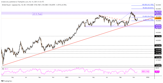 GBP/JPY Daily Chart