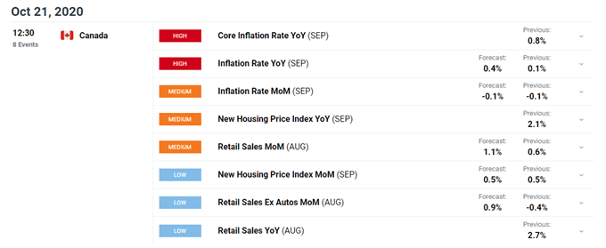 Canadian Dollar Outlook: Retail Sales Data May Fuel USD/CAD Downtrend