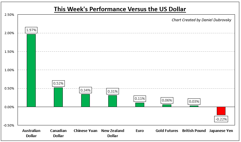 How Markets Performed – Week of 1/23