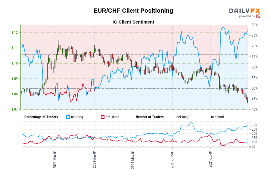 EUR/CHF Client Positioning