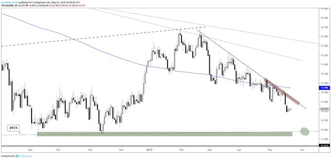 Gold Price Yearly Low on the Horizon, Silver May Soon Be Under 14