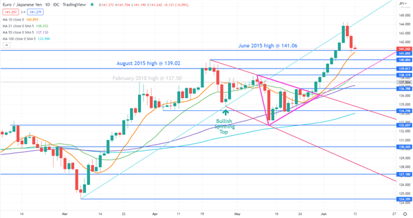 Технический обзор евро - EUR/USD и EUR/JPY потеряли свои позиции, но линии тренда остались нетронутыми. Будут ли они держаться?