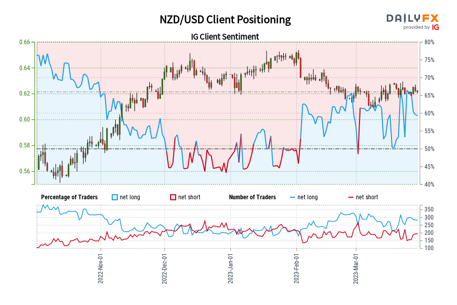 NZD/USD Client Positioning