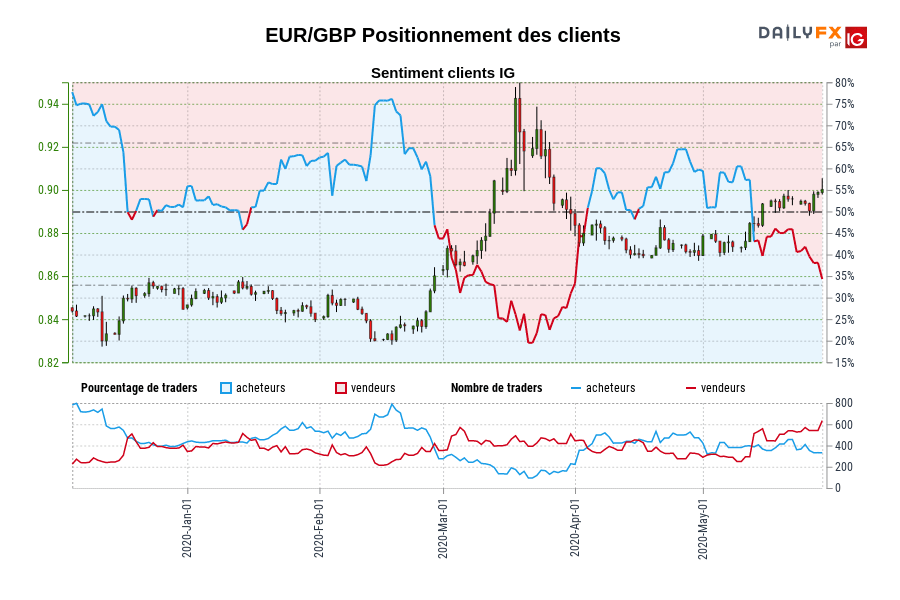 EUR/GBP Positionnement des clients