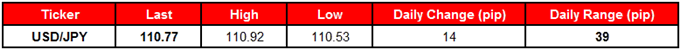 USD/JPY Table