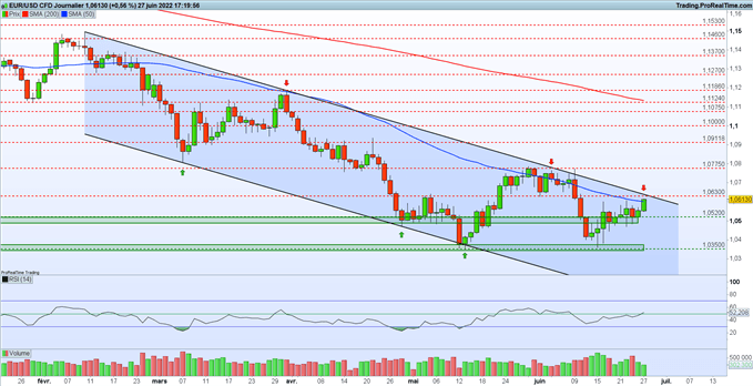 Analyse de l'euro dollar