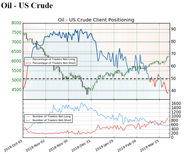 Ölpreis WTI IG Trader Sentiment