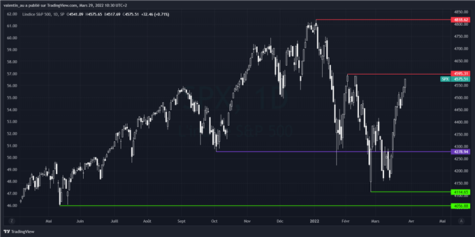 S&P 500 : Wall Street pourrait replonger