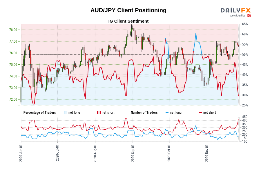 AUD/JPY Client Positioning