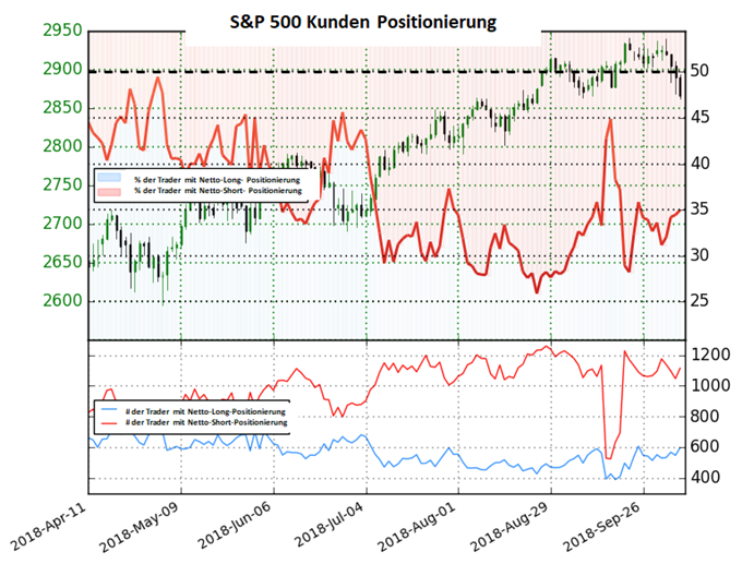 S&P 500 Index Sentiment