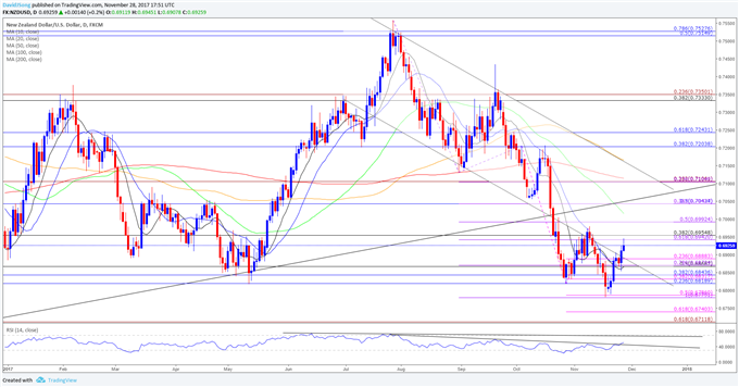 NZD/USD Daily Chart