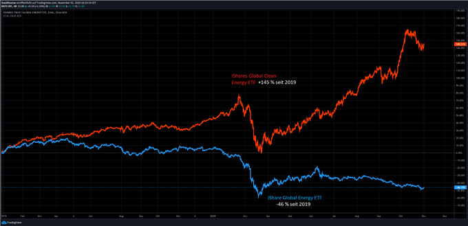 Global Energy vs Global Clean Energy ETF