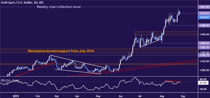 Gold price chart - daily