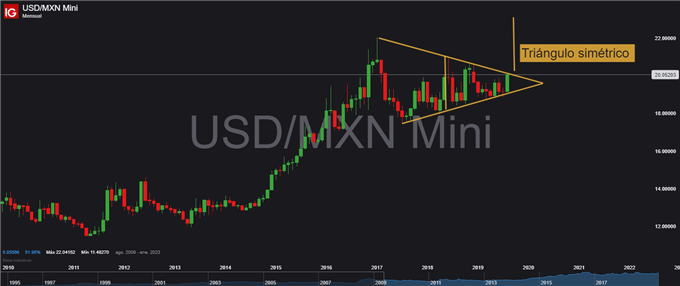 Gráfico mensual USD/MXN – 27/08/2019