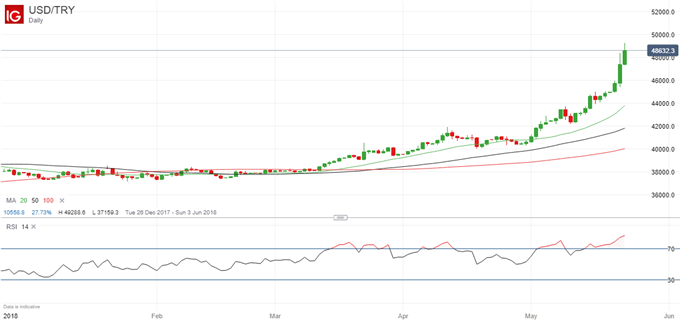 Latest USDTRY price chart.