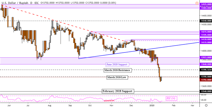 USD/IDR, USD/MYR, USD/SGD, USD/PHP: Post Trade Deal Analysis