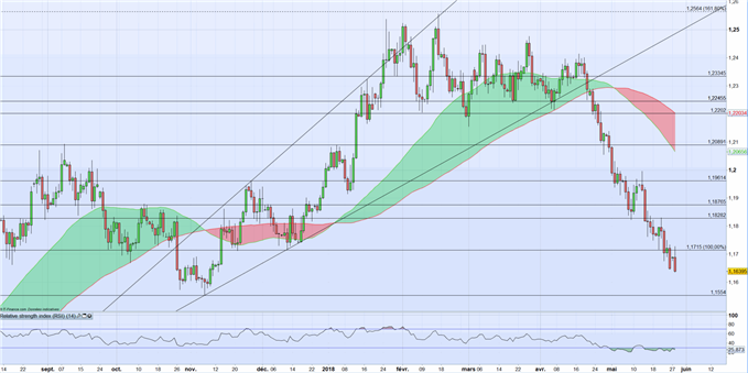 EUR/USD : l’Euro affaiblit par l’Espagne et l’Italie dans un marché sans les indices Américains